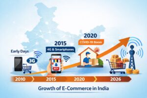 Evolution of e-commerce business in India from 2010 to 2026